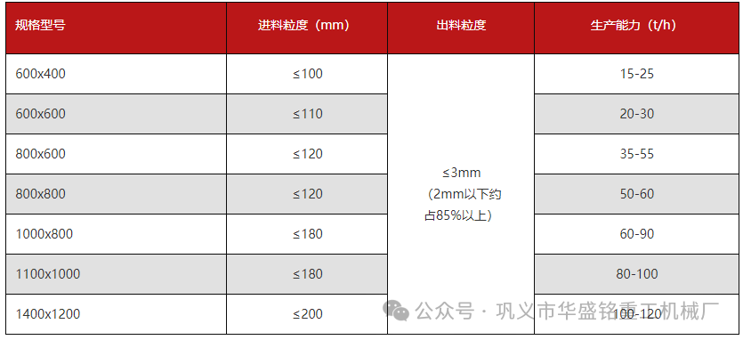 水泥 石膏粉碎用華盛銘哪種粉碎機(jī)更好用？型號(hào)有哪些
